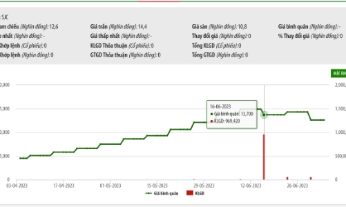 Ngay sau án phạt, Uỷ viên Hội đồng quản trị SJC đã bán 910.520 cổ phiếu
