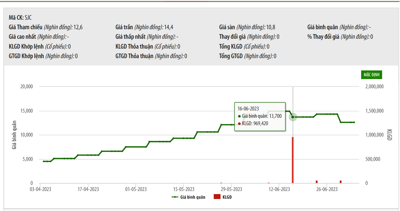 Sơ đồ giá cổ phiếu SJC thời gian qua trên HNX.