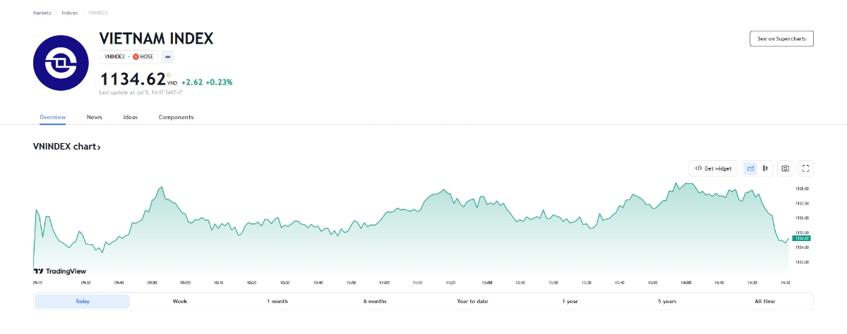 VCSC dự báo ngày mai, VN-Index có thể có quán tính giảm trong phiên sáng để kiểm định ngưỡng hỗ trợ MA10 tại vùng 1.130 điểm. 