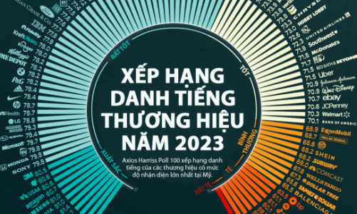 Xếp hạng danh tiếng thương hiệu tại Mỹ năm 2023: Hai đại diện châu Á lọt top 10
