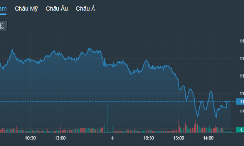 Thanh khoản đột biến ở VND, cơn lốc giảm giá càn quét thị trường
