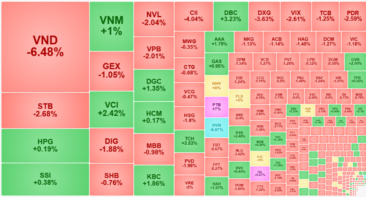Xếp theo gi&aacute; trị khớp lệnh cho thấy nhiều cổ phiếu chịu sức &eacute;p thanh khoản rất lớn v&agrave; gi&aacute; giảm mạnh.