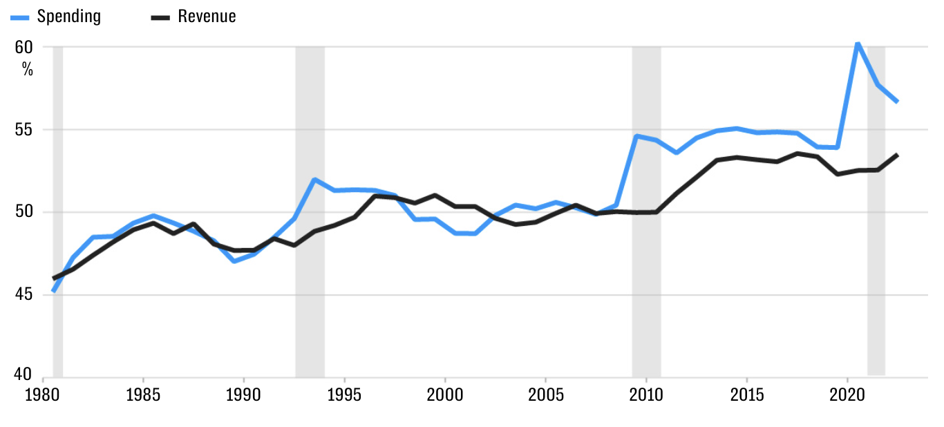 Tỷ lệ so với GDP của chi tiêu chính phủ (màu xanh) và thu ngân sách (màu đen) của Pháp - Nguồn: IMF/Telegraph.