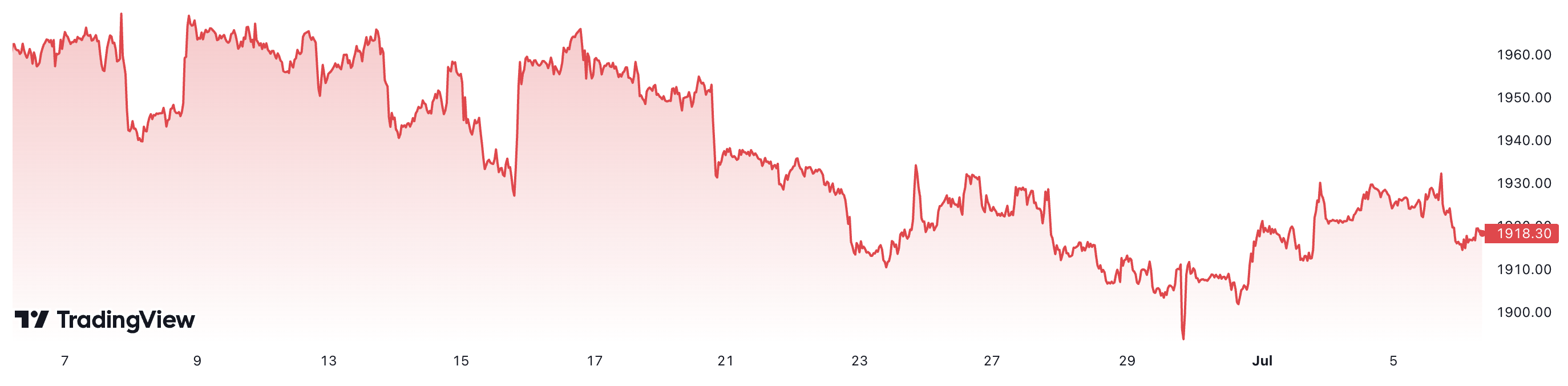 1 tháng trở lại đây, giá vàng thế giới đã giảm khoảng 2,3%. Đơn vị: USD/oz.
