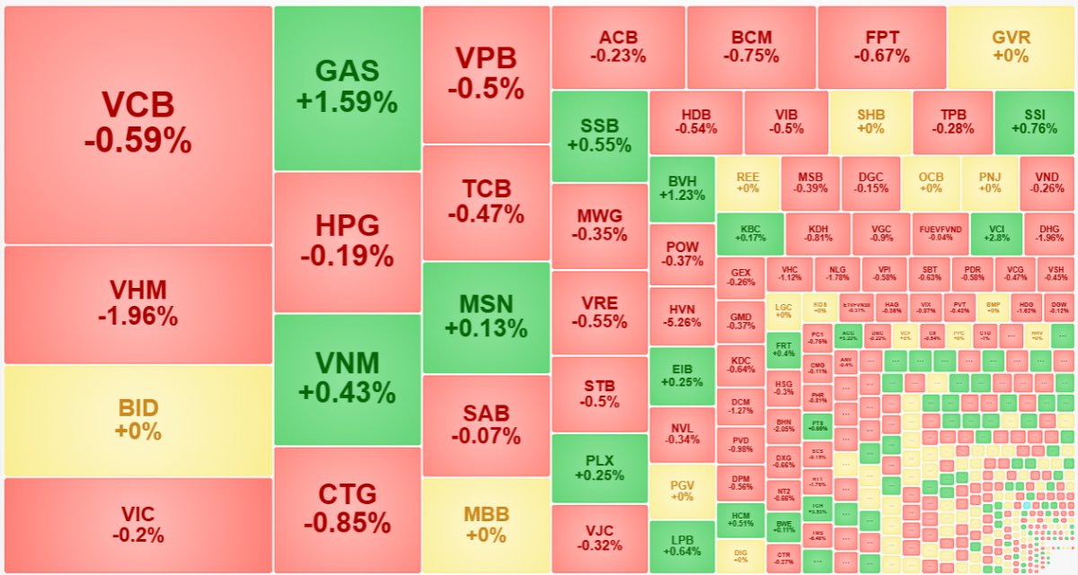 Nhóm cổ phiếu vốn hóa lớn nhất của VN-Index cũng mới có VHM là giảm sâu.
