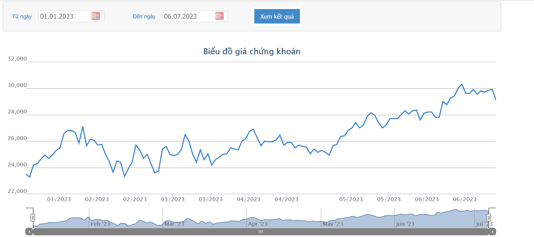 Sơ đồ giá cổ phiếu STB từ đầu năm 2023 đến nay trên HOSE.