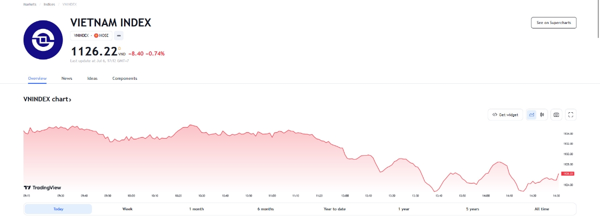 BVSC đánh giá nhịp điều chỉnh này của thị trường nhiều khả năng sẽ không quá sâu về mặt điểm số nhưng sẽ cần nhiều thời gian hơn để các nhóm cổ phiếu luân phiên điều chỉnh tạo nền giá mới.