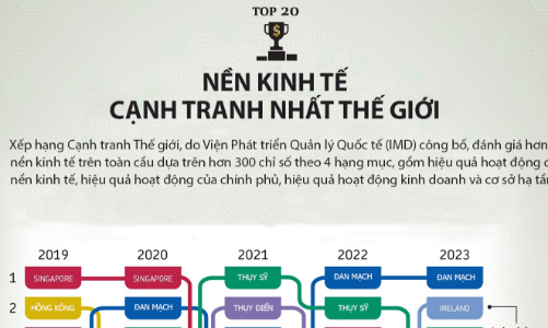 Top 20 nền kinh tế cạnh tranh nhất thế giới thay đổi thế nào trong 4 năm qua?