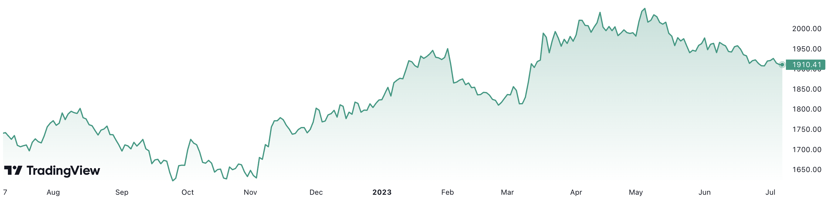 1 năm qua, gi&aacute; v&agrave;ng thế giới đ&atilde; tăng khoảng 9,9%. Đơn vị: USD/oz.