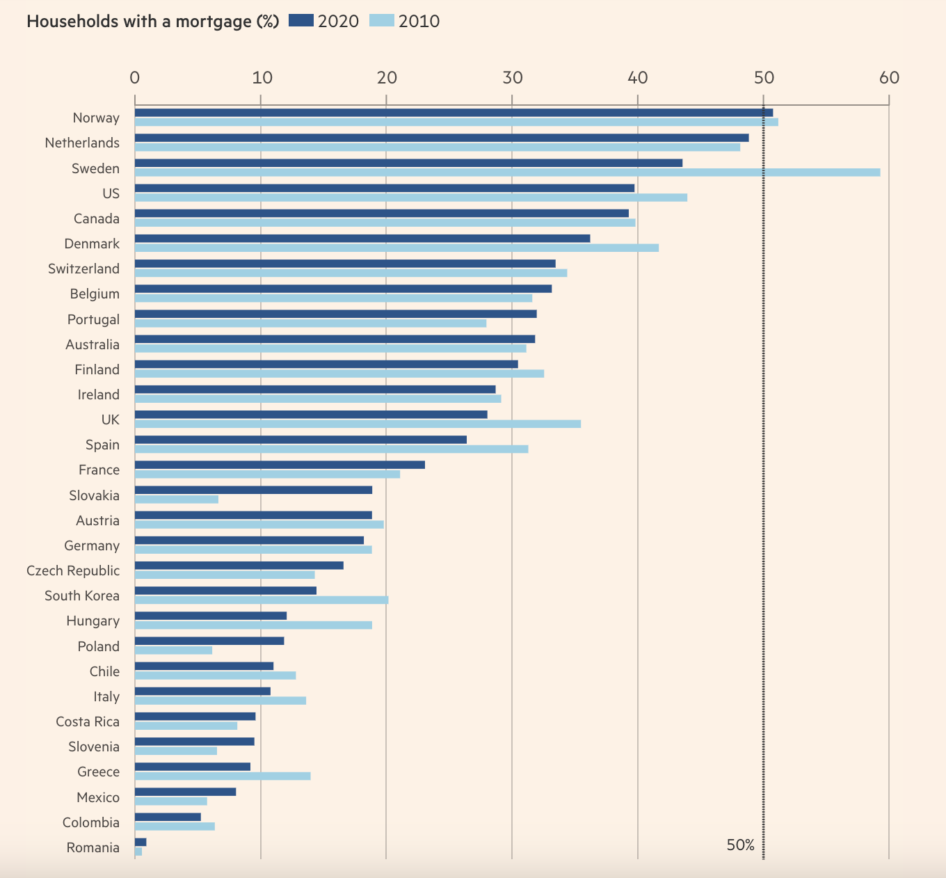 Tỷ lệ hộ gia đ&igrave;nh sở hữu nh&agrave; ri&ecirc;ng c&oacute; khoản vay thế chấp nh&agrave; tại một số quốc gia v&agrave;o năm 2010 v&agrave; 2020 - Nguồn: FT.