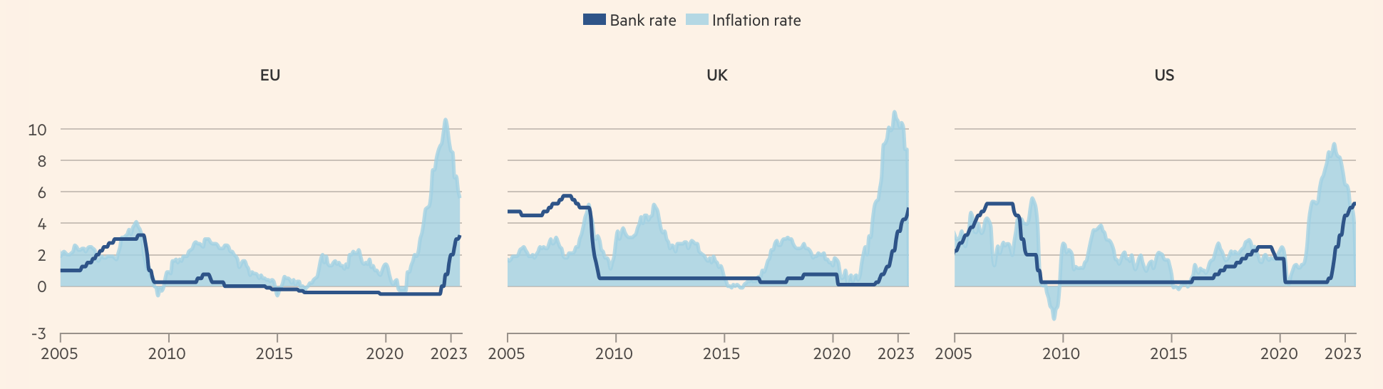 L&atilde;i suất ng&acirc;n h&agrave;ng trung ương (đường m&agrave;u xanh đậm) v&agrave; lạm ph&aacute;t (v&ugrave;ng m&agrave;u xanh nhạt) ở EU, Anh v&agrave; Mỹ. Đơn vị: %.