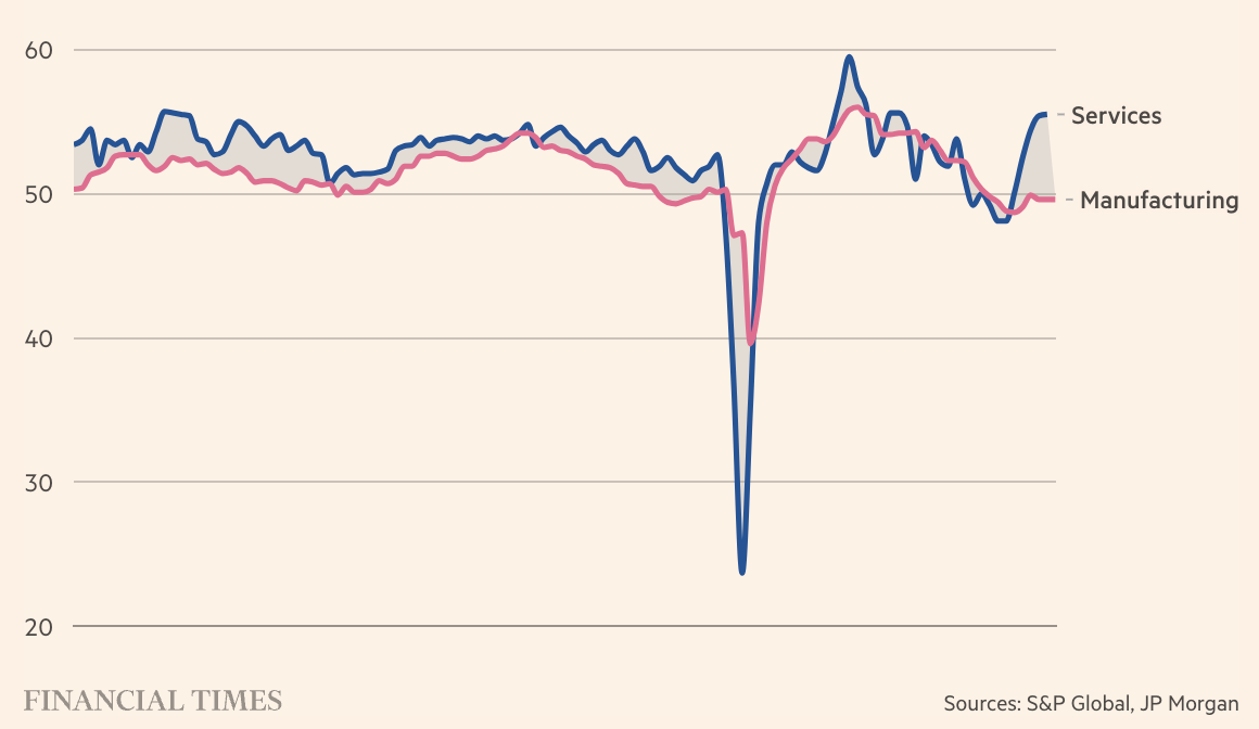 Chỉ số nh&agrave; quản trị mua h&agrave;ng (PMI) cho thấy ng&agrave;y dịch vụ (m&agrave;u xanh) đang phục hồi nhanh hơn sản xuất (m&agrave;u đỏ)