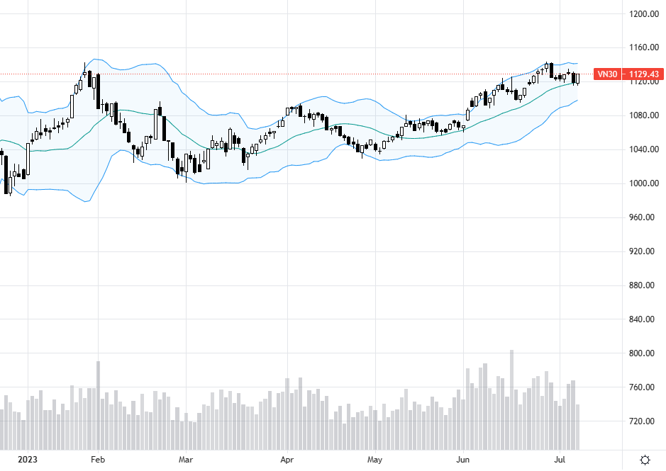 VN30-Index vẫn đang cố gắng retest đỉnh cũ.
