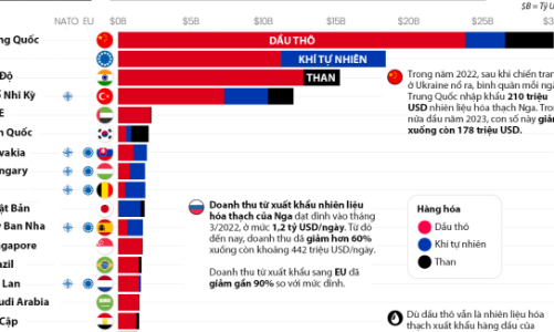 Những quốc gia mua nhiên liệu hóa thạch Nga nhiều nhất trong nửa đầu năm 2023