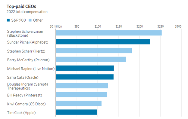 Nguồn: C-Suite Comp&nbsp;&nbsp; &nbsp;