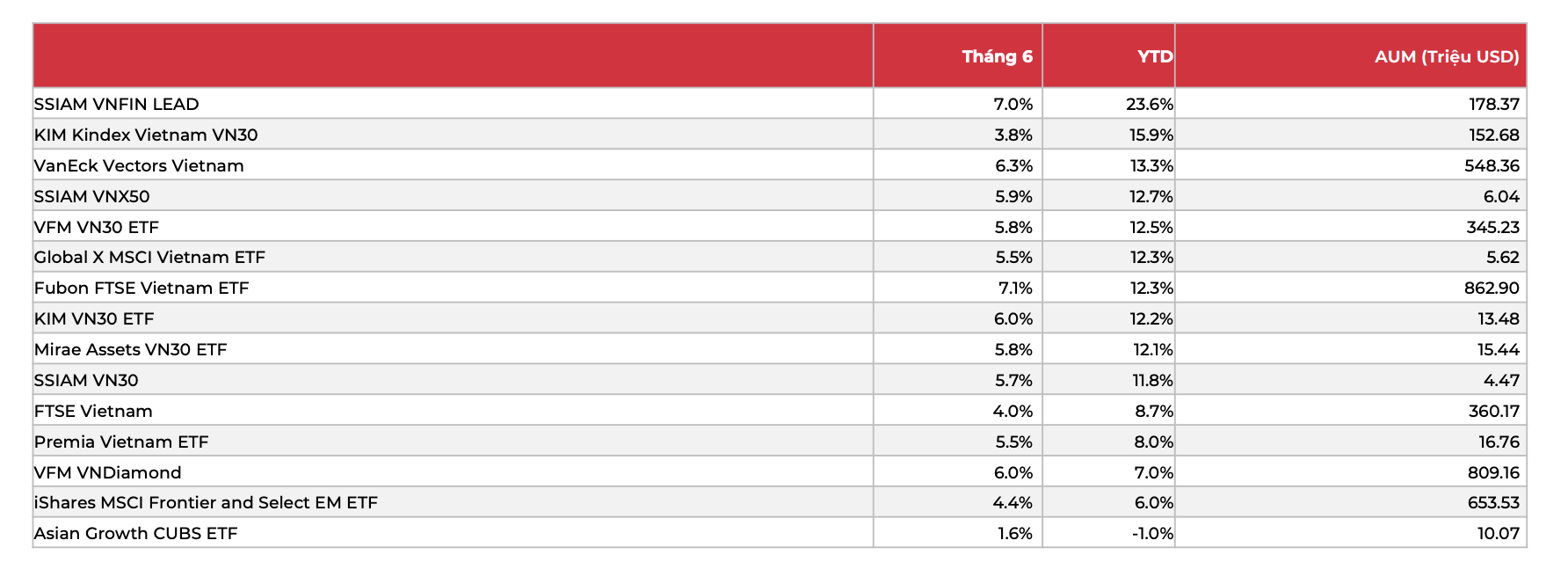Quy m&ocirc; t&agrave;i sản lớn nhất nhưng hiệu suất của quỹ Đ&agrave;i Loan Fubon thua xa c&aacute;c ETF kh&aacute;c.&nbsp;