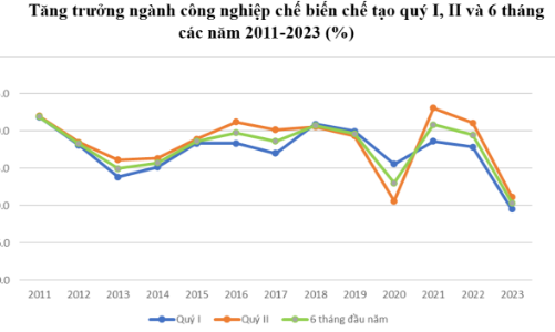 Tăng trưởng GDP quý 2/2023 lạc quan hơn thực tế, Tổng cục Thống kê nói gì?