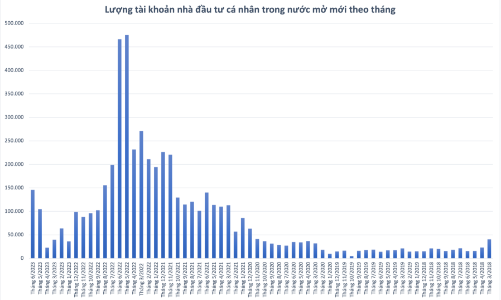 Lãi suất tiết kiệm giảm, nhà đầu tư cá nhân lại ồ ạt mở tài khoản chứng khoán 