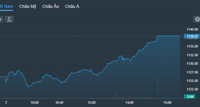 VN-Index leo dốc khá mạnh trong phiên chiều.