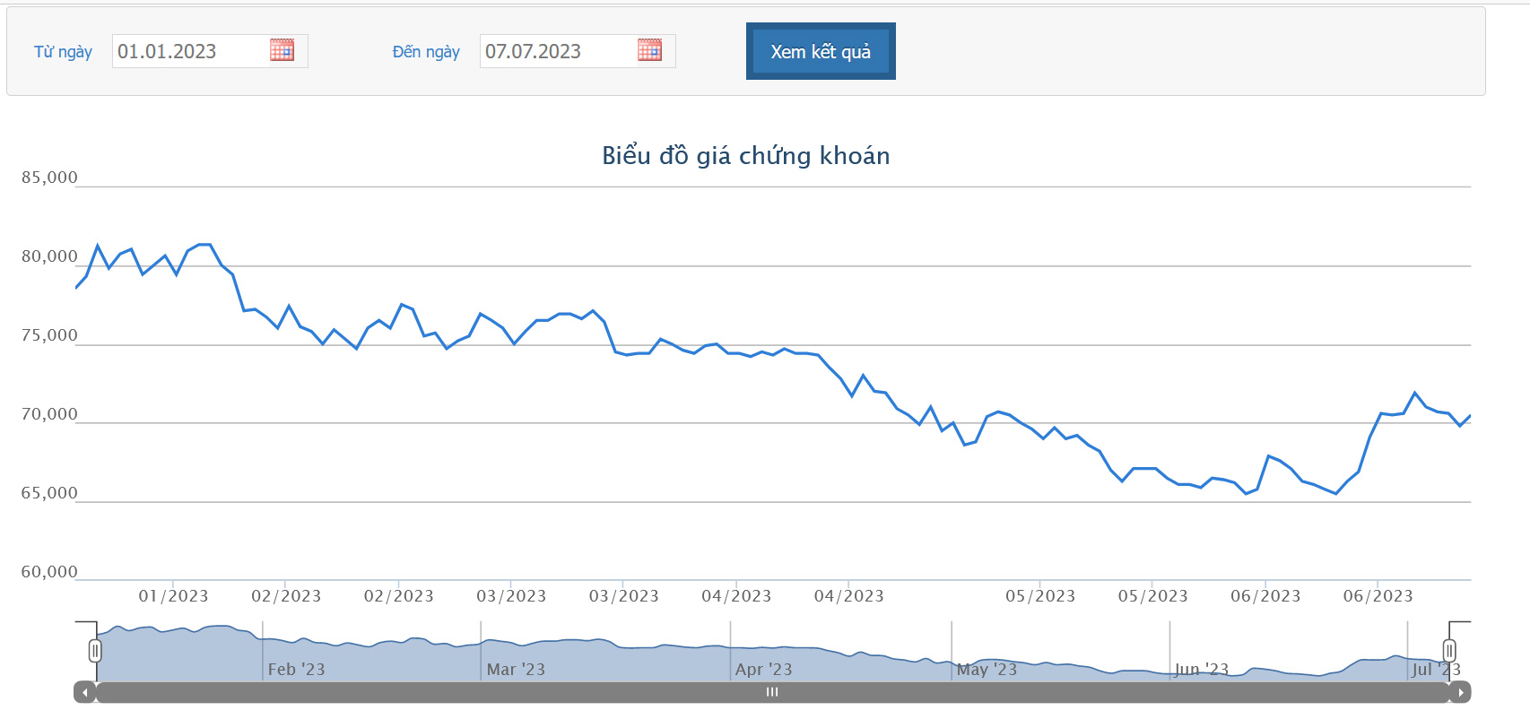 Sơ đồ giá cổ phiếu VNM từ đầu năm trên HOSE.