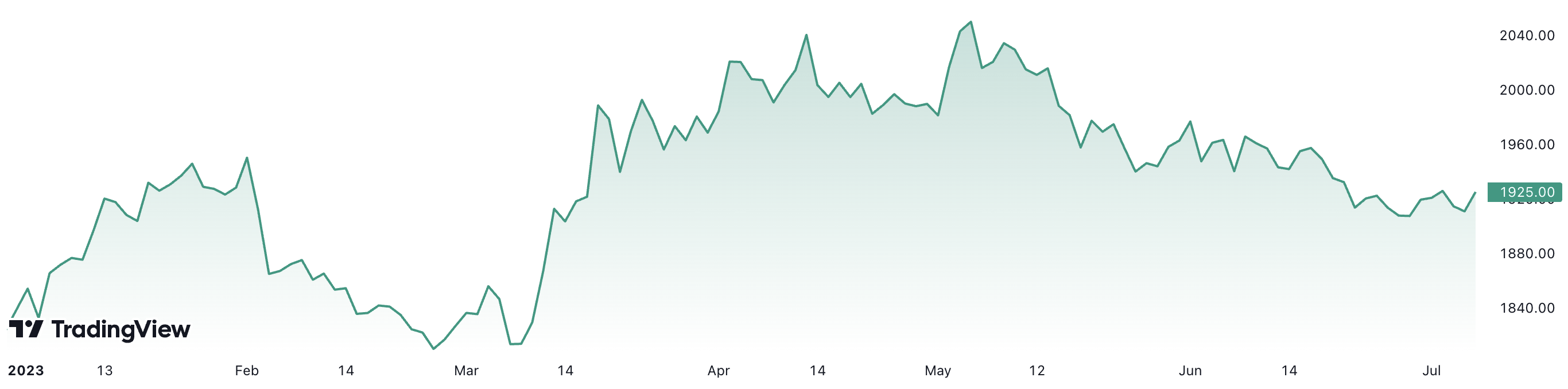 Từ đầu năm đến nay, giá vàng thế giới đã tăng khoảng 5,6%. Đơn vị: USD/oz.