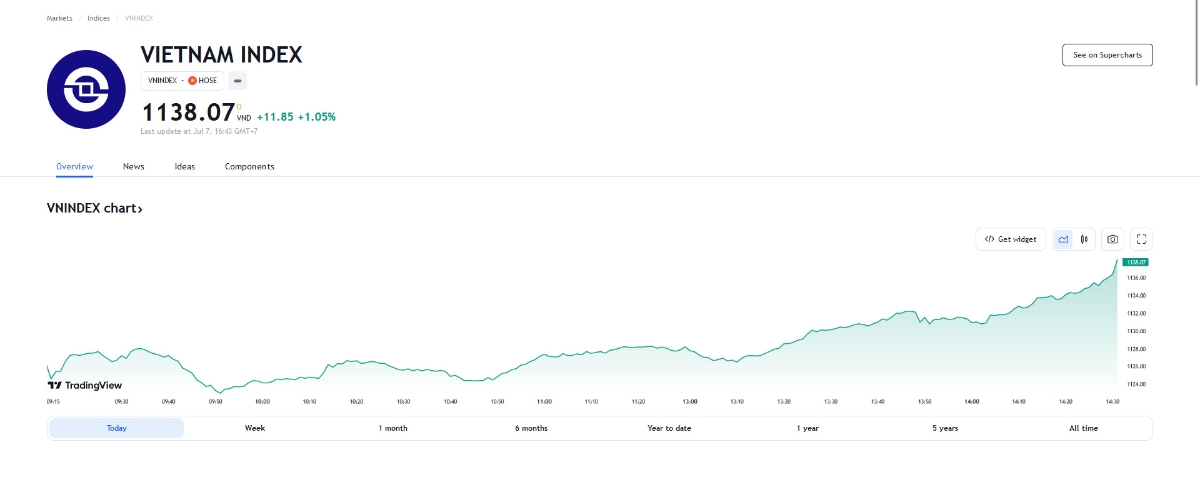 VCSC dự báo trong phiên tới, chỉ số VN-Index sẽ kiểm định lại kháng cự đỉnh gần nhất tại 1.138 điểm. 