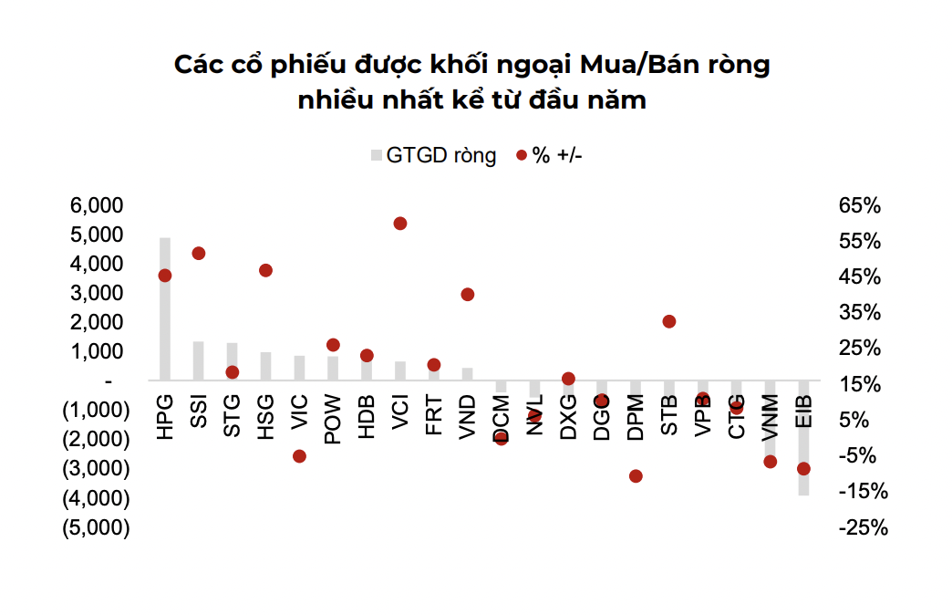 Khối ngoại gom 5.000 tỷ đồng cổ phiếu HPG từ đầu năm 2023.&nbsp;