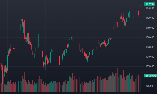 Tiền ào ạt vào cổ phiếu blue-chips, thanh khoản VN30 cao nhất 16 phiên