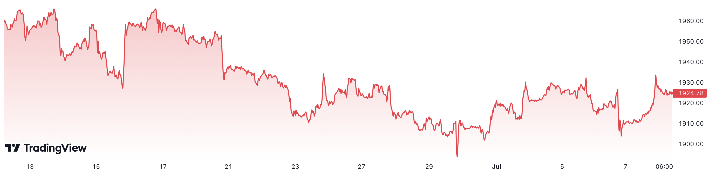 Trong 1 th&aacute;ng trở lại đ&acirc;y, gi&aacute; v&agrave;ng thế giới đ&atilde; giảm hơn 2%. Đơn vị: USD/oz.