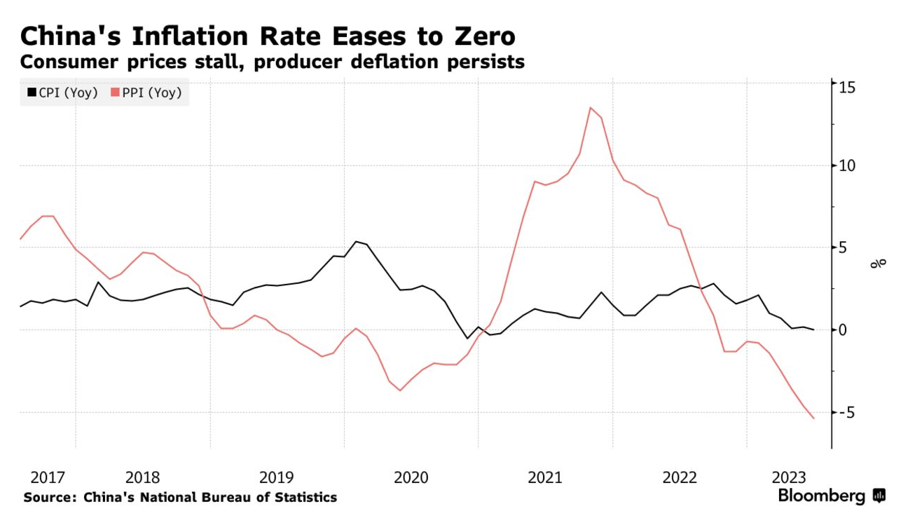Diễn biến chỉ số CPI v&agrave; PPI so với c&ugrave;ng kỳ năm trước của Trung Quốc.