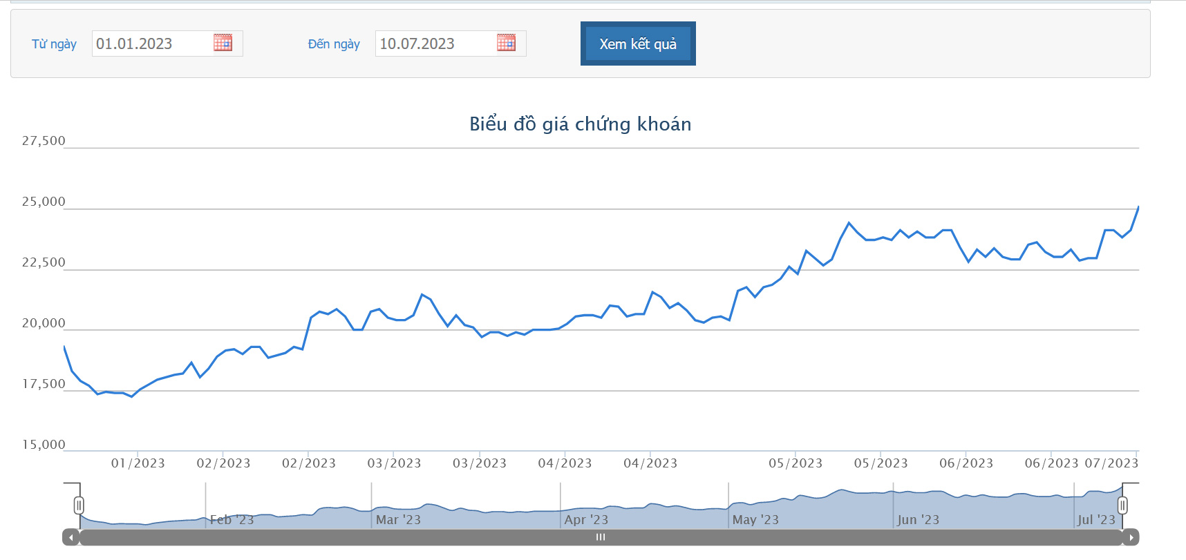 Sơ đồ giá cổ phiếu BAF trên HNX.