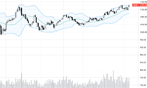 Blog chứng khoán: Cơ hội cho VN30 vượt đỉnh