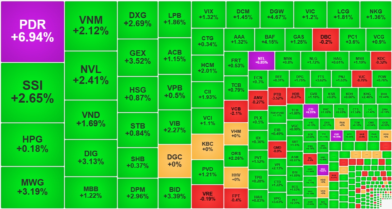 Nhóm cổ phiếu thanh khoản cao nhất thị trường sáng nay hầu hết tăng giá rất tốt.