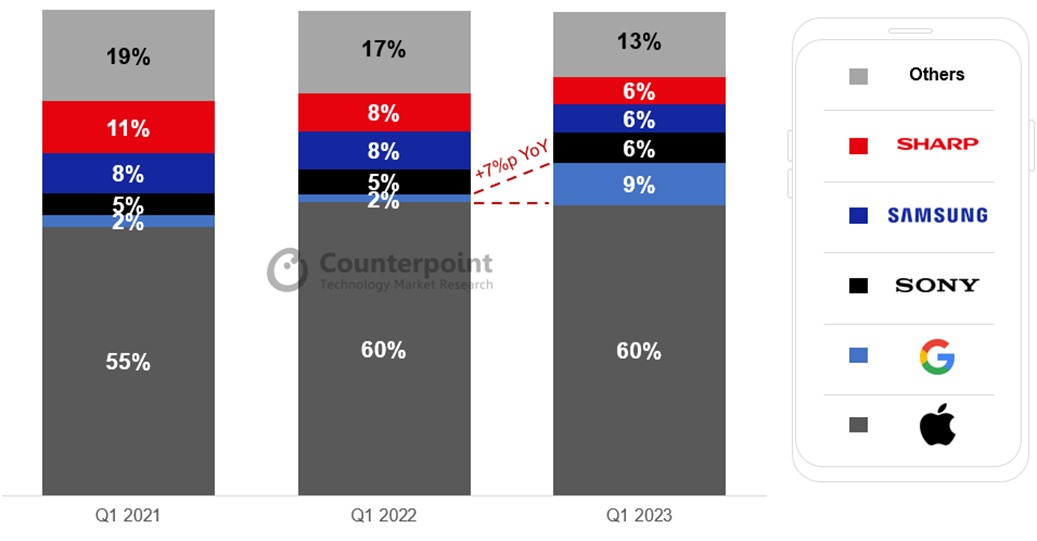 Thị phần của các nhãn hiệu điện thoại thông minh Nhật Bản vào Q1 /2023. Nguồn: Counterpoint Market Monitor, 2023