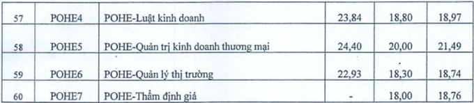 Điểm chuẩn các ngành năm 2023.