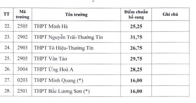 Danh sách 28 trường THPT công lập hạ điểm chuẩn.