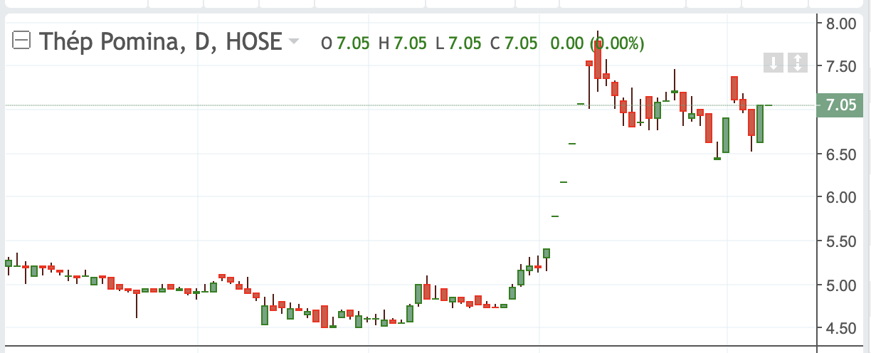 Diễn biến thị gi&aacute; POM.
