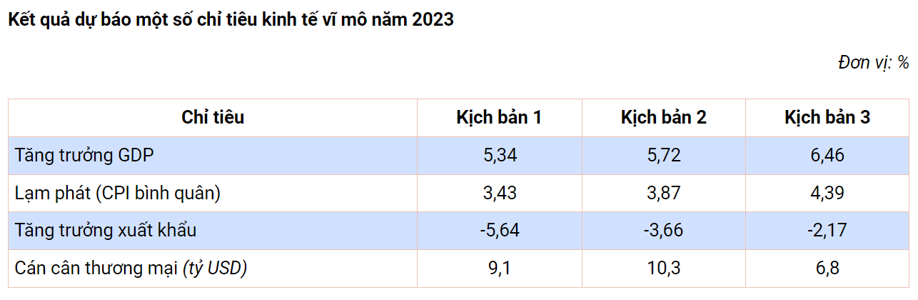 Các kịch bản dự báo tăng trưởng của CIEM.