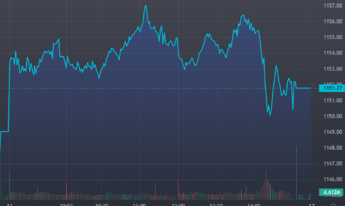 Áp lực bán tăng, thị trường phân hóa mạnh