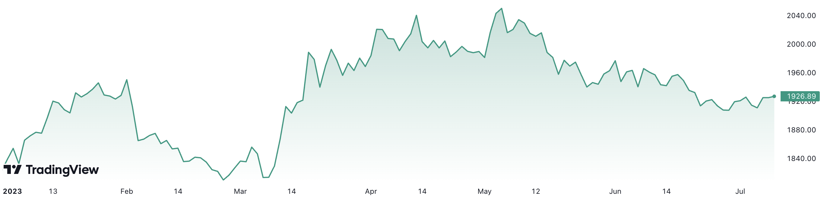 Từ đầu năm, gi&aacute; v&agrave;ng thế giới đ&atilde; tăng khoảng 5,7%. Đơn vị: USD/oz.