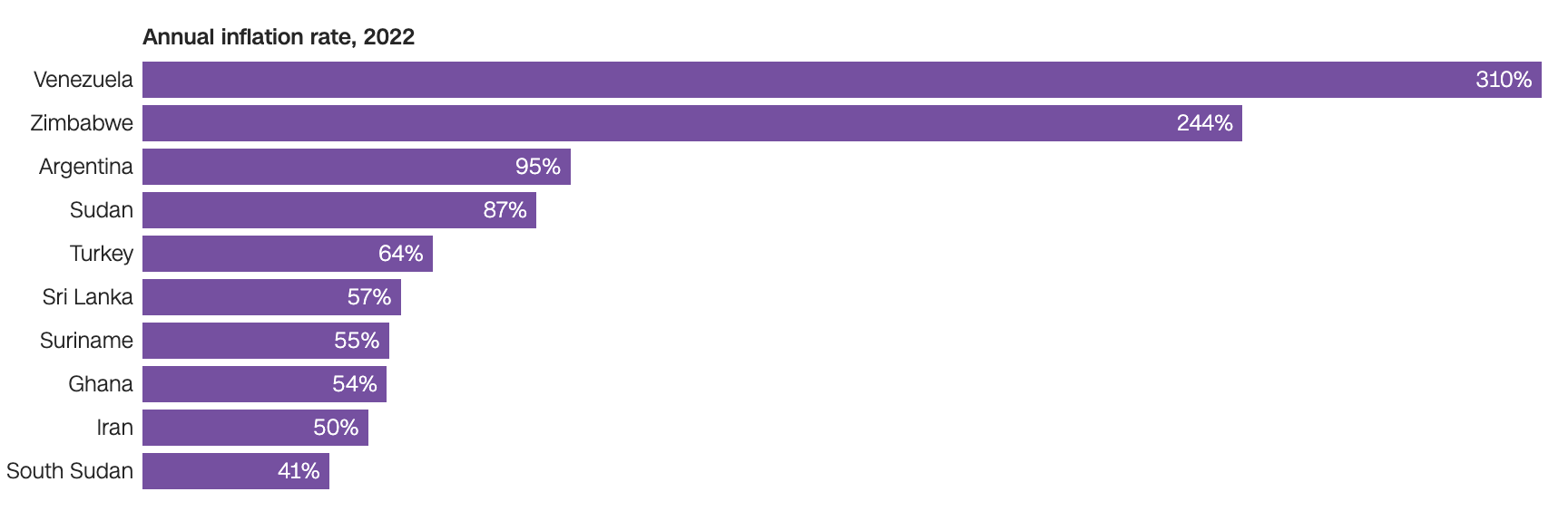 10 quốc gia c&oacute; tốc độ lạm ph&aacute;t cao nhất thế giới trong năm 2022 - Nguồn: IMF/CNN.