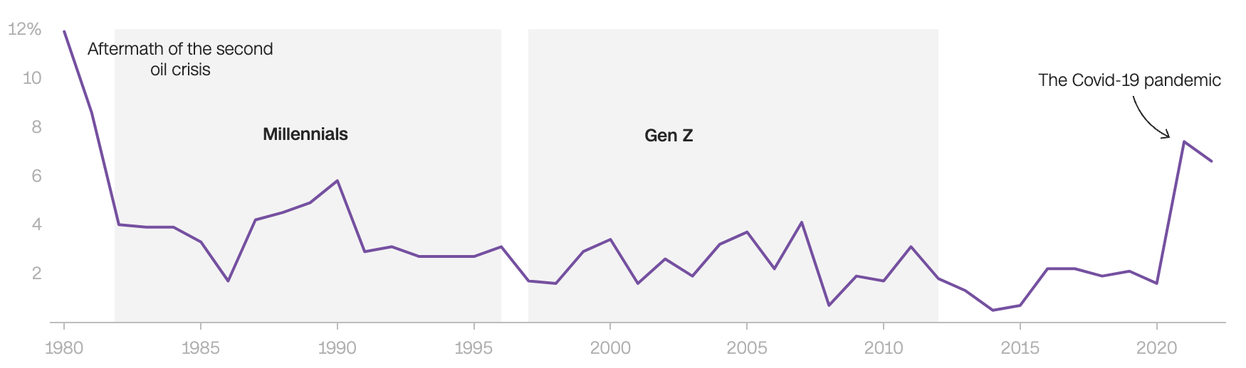 Tốc độ lạm ph&aacute;t ở Mỹ qua c&aacute;c thời kỳ - Nguồn: IMF/CNN.