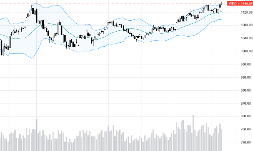 Blog chứng khoán: Bán còn chọn giá, rung lắc bình thường
