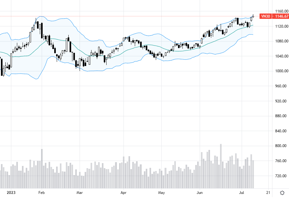 VN30-Index vượt đỉnh một cách "dền dứ" do các trụ giằng co lẫn nhau.