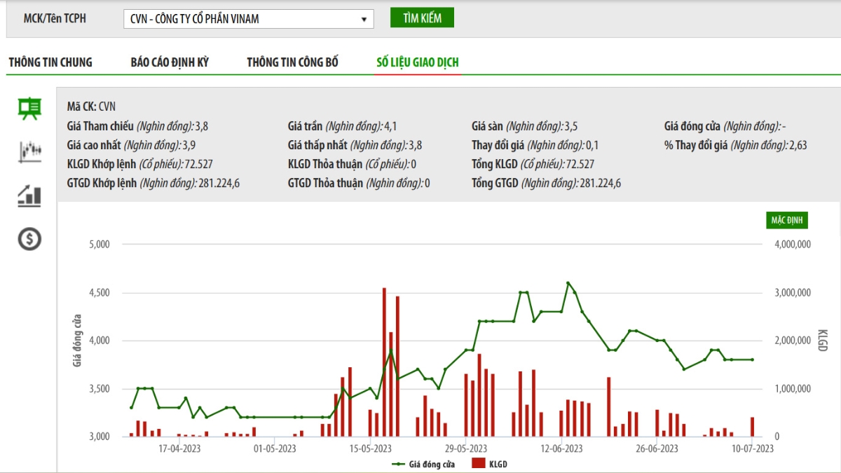 Sơ đồ giá cổ phiếu CVN trên HNX.