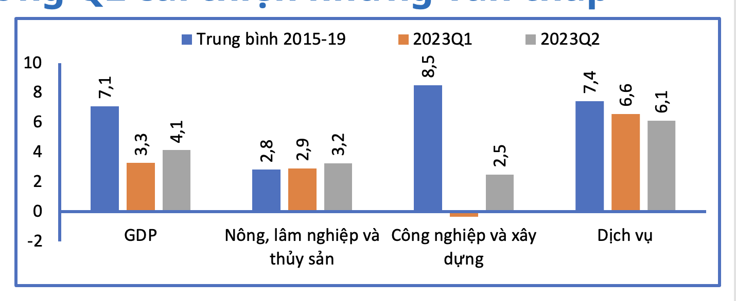 Tăng trưởng GDP theo nhóm ngành. 
