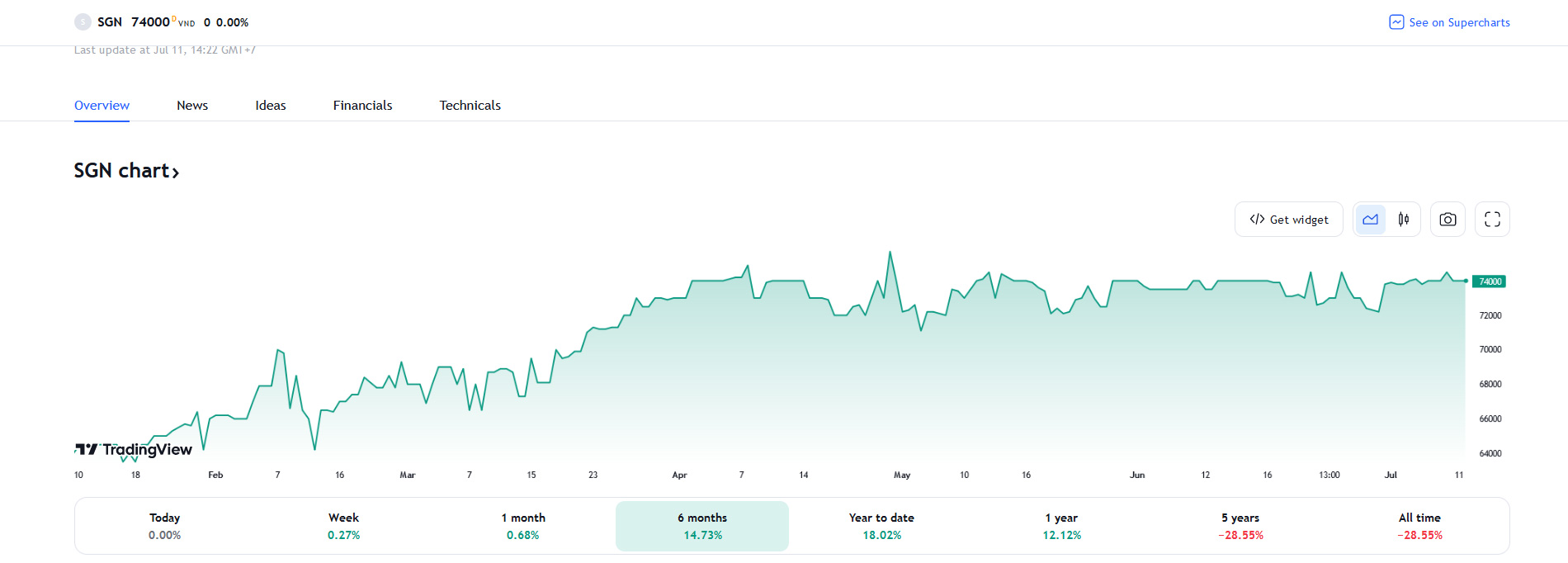 Sơ đồ giá cổ phiếu SGN trên HOSE.