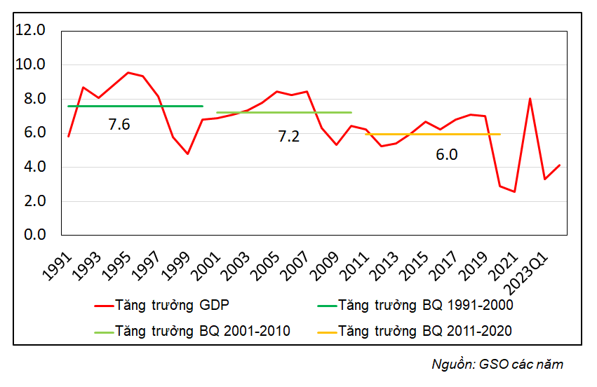 Tốc độ tăng trưởng trung b&igrave;nh đang chậm lại qua c&aacute;c giai đoạn v&agrave; tốc độ tăng trưởng trong ngắn hạn trở n&ecirc;n biến động hơn.