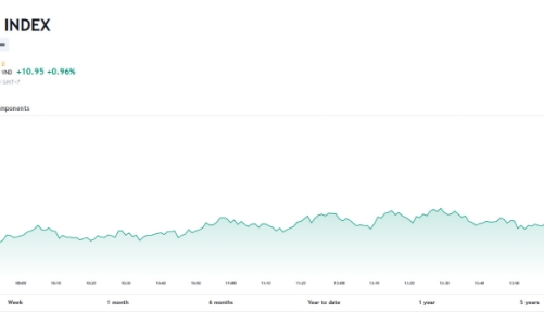Giá hồi phục, lãnh đạo đăng ký bán 300.000 cổ phiếu MWG