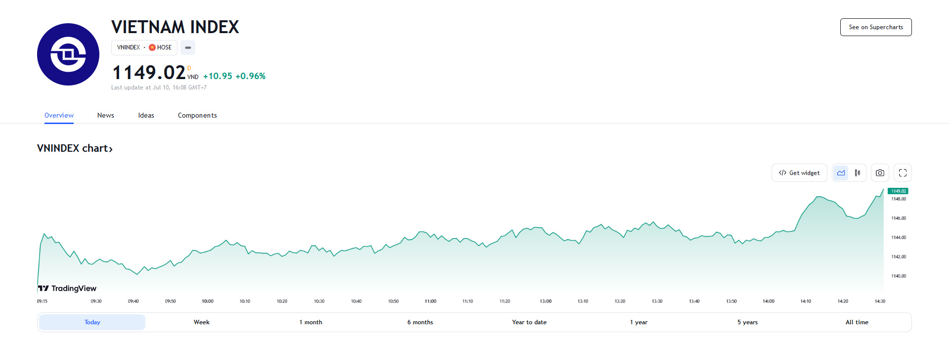 Sơ đồ giá cổ phiếu MWG trên sàn HOSE.